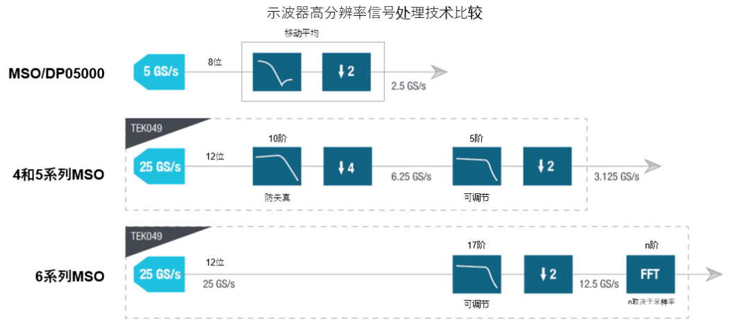 示波器12bit“芯”趨勢，如何實現更高測量精度？