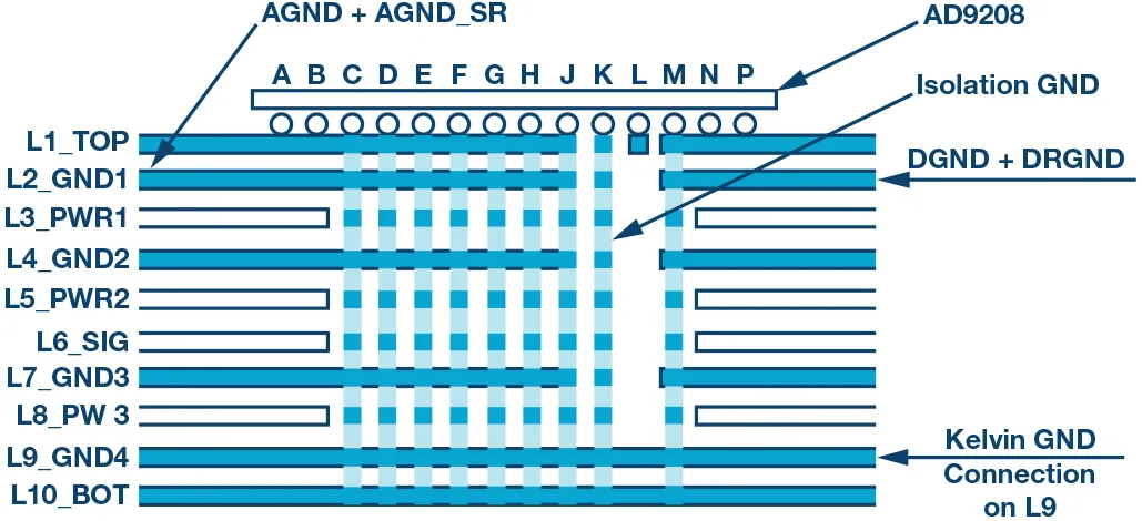 RF ADC為什么有如此多電源軌和電源域？