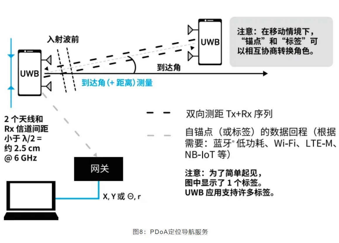 『這個(gè)知識(shí)不太冷』如何為你的應(yīng)用選擇UWB的拓?fù)浣Y(jié)構(gòu)？