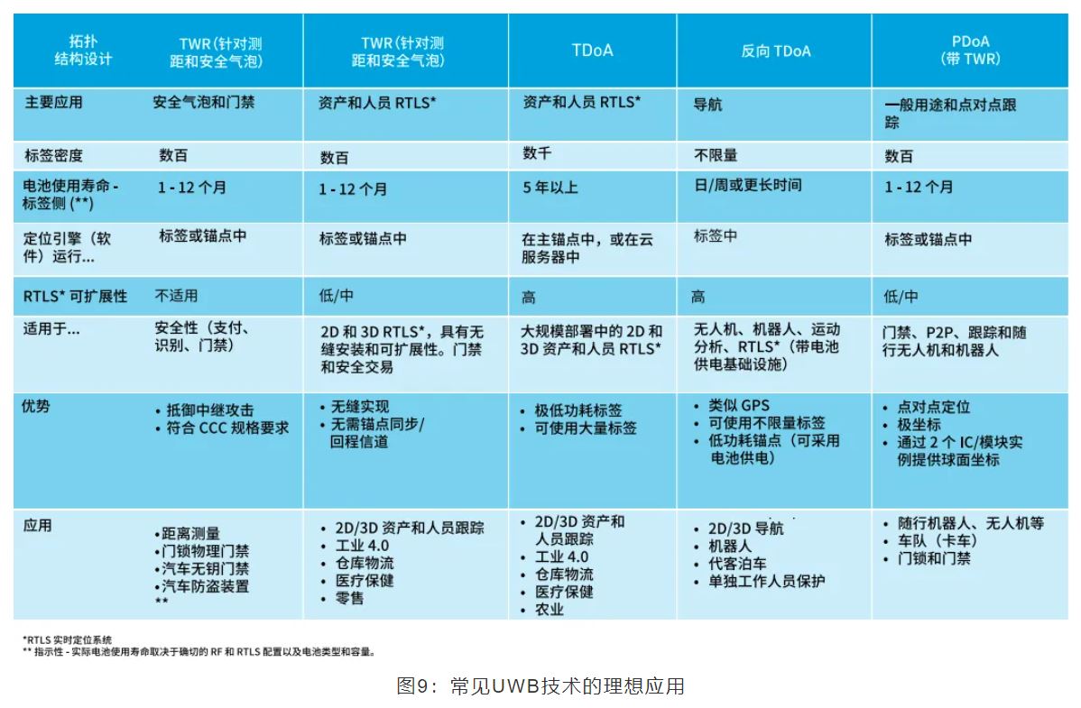 『這個(gè)知識(shí)不太冷』如何為你的應(yīng)用選擇UWB的拓?fù)浣Y(jié)構(gòu)？