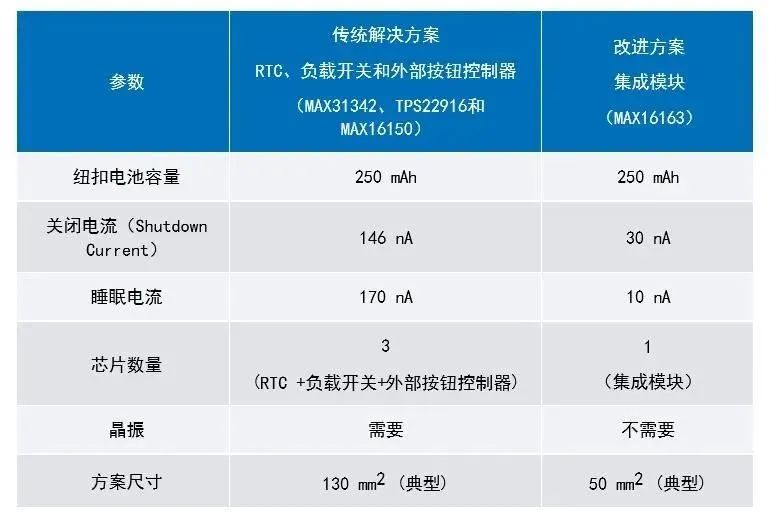 讓IoT傳感器節點更省電：一種新方案，令電池壽命延長20%！