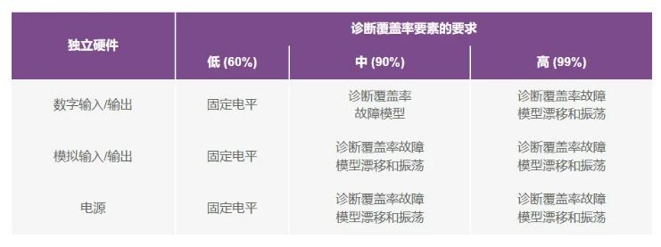 如何使用高性能監控電路來提高工業功能安全合規性？