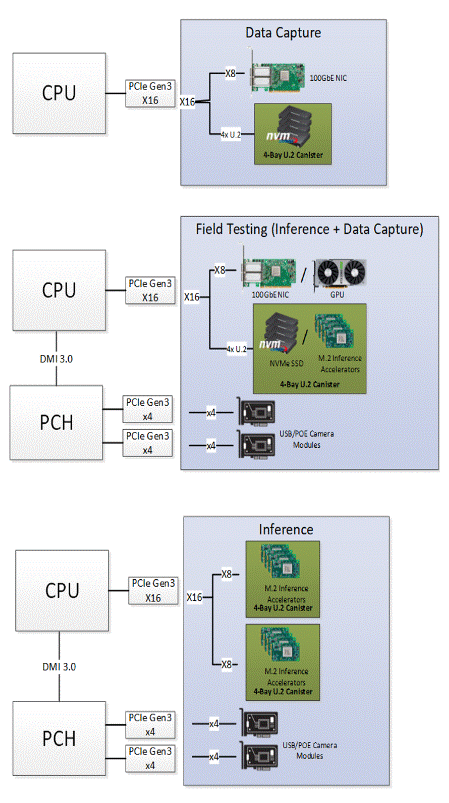 使用分離式架構(gòu)嵌入式計算機(jī)改進(jìn)自動駕駛汽車測試