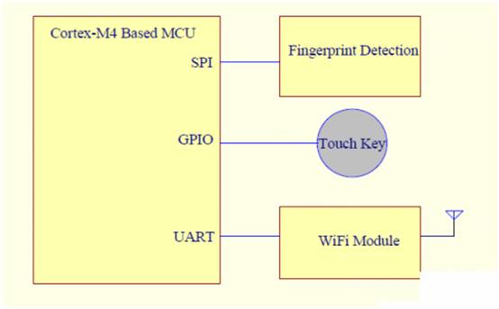 基于單片機(jī)系統(tǒng)的指紋識(shí)別方案和設(shè)計(jì)要點(diǎn)