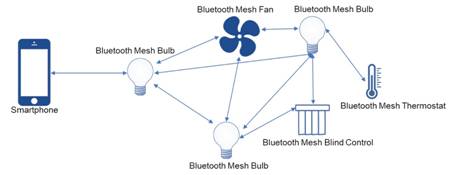 使用藍牙網狀網絡進行設計：設備要求