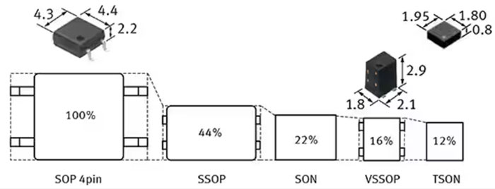 如何使用 SSR 實現可靠都的、可快速開關的低損耗半導體自動測試設備