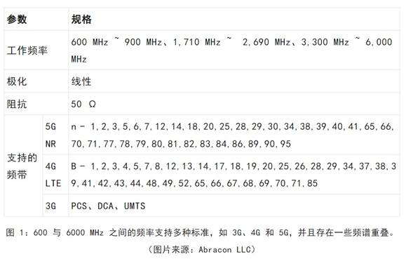 既要支持5G 頻帶又要支持傳統頻帶？你需要一個這樣的天線！