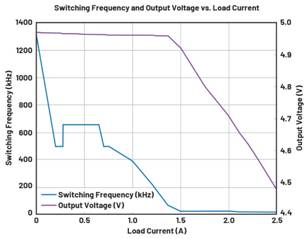  圖9.負載調整和折返頻率。隨著負載增大，頻率會折返以維持穩定的輸出電壓。  在圖9中可以看到，隨著負載增加，器件頻率會折返以保持恒定的輸出電壓。器件在DCM下運行至約0.28 A，這就是頻率下降到約495 kHz然后又回升至657 kHz的原因。以657 kHz的頻率運行時，器件可以保持正常操作，直至負載達到0.7 A。此時頻率降低以保持適當的輸出電壓，直至負載達到1.4 A左右。發生這種情況時，器件無法在保持輸出電壓的同時將頻率降低到100 kHz以下（該器件指定的最低反饋頻率），因此輸出電壓開始下降。  這個問題的解決辦法不像違反最小導通時間規范那么簡單。設計人員通常需要滿足特定的輸入電壓和輸出電壓要求，因此無法隨意更改占空比來延長關斷時間。如果設計人員可以提供更大的輸入電壓，則器件將以設定的頻率工作，因為較小占空比會防止器件違反最小關斷時間規范。這一點可以從圖10中看出，其中器件以設定的2 MHz頻率運行。