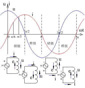 怎么理解純電感電流滯后電壓90°