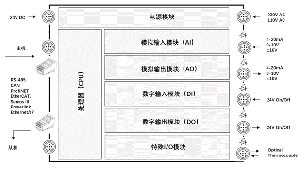 什么是PLC？看完就明白