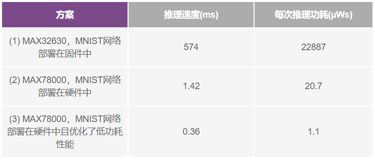 如何采用帶專用CNN加速器的AI微控制器實現CNN的硬件轉換