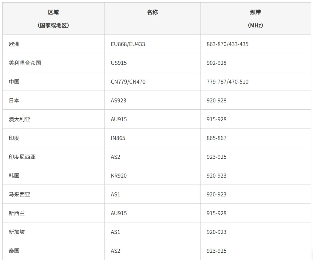 LoRaWAN（非蜂窩LPWA）入門 - 基礎篇