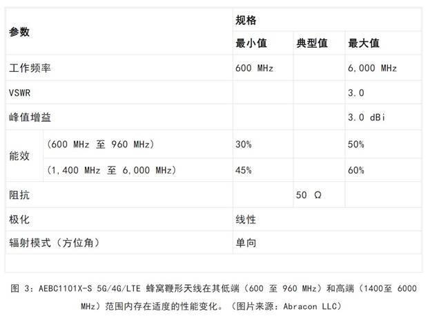 既要支持5G 頻帶又要支持傳統頻帶？你需要一個這樣的天線！