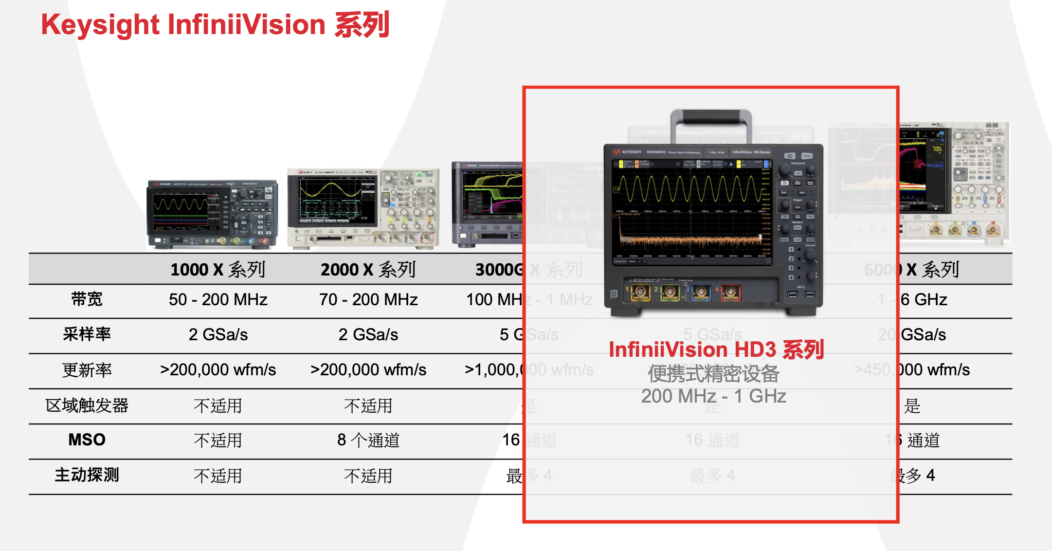 是德科技掀起新革命：通用示波器正式邁入14bit ADC時(shí)代