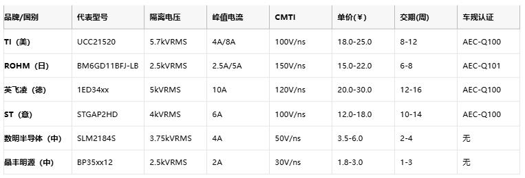 隔離式柵極驅動器核心技術全景：安全、能效與國產破局路徑