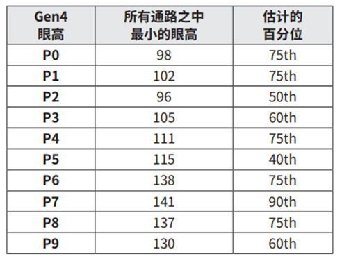 使用TMT4 PCIe性能綜合測試儀創建PCIe參考模板