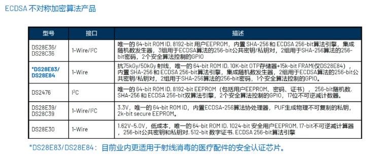 一文了解ADI安全認證芯片在醫療配件中的應用