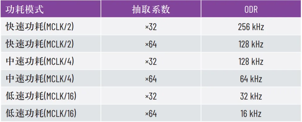 優化SPI驅動程序的幾種不同方法