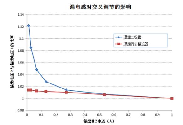 單電源產生多輸系統反激式電源為何是最佳