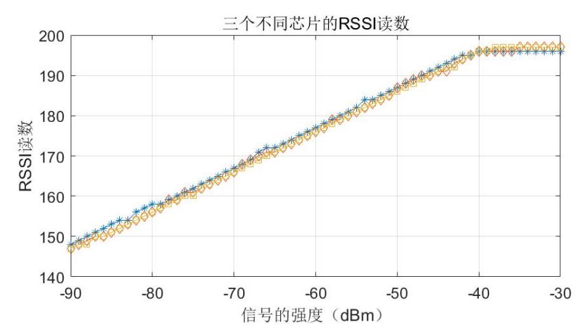 E-RSSI技術(shù)助力更精確的短距離測(cè)距應(yīng)用