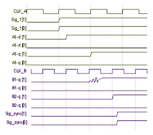 用于多時鐘域 SoC 和 FPGA 的同步器技術