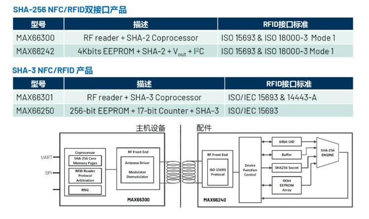 一文了解ADI安全認證芯片在醫療配件中的應用