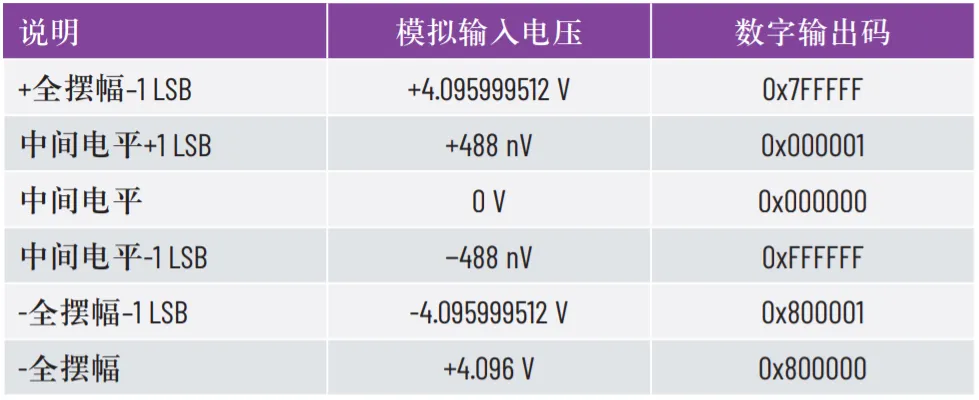 優化SPI驅動程序的幾種不同方法