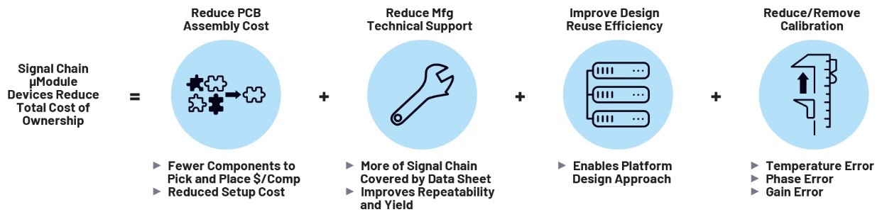 利用精密信號鏈μModule解決方案簡化設計、提高性能并節省寶貴時間