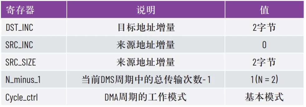 優化SPI驅動程序的幾種不同方法