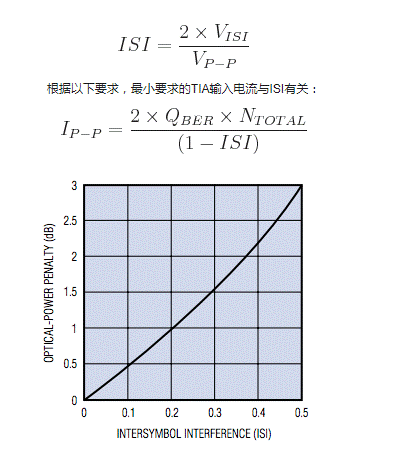 如何估算光接收機的光學靈敏度？