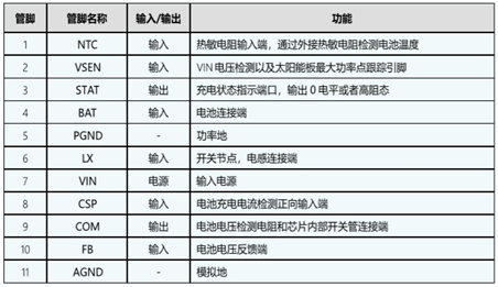 IU5302 恒壓充電電壓可設定的2A單節磷酸鐵鋰電池/鋰電池充電管理IC方案